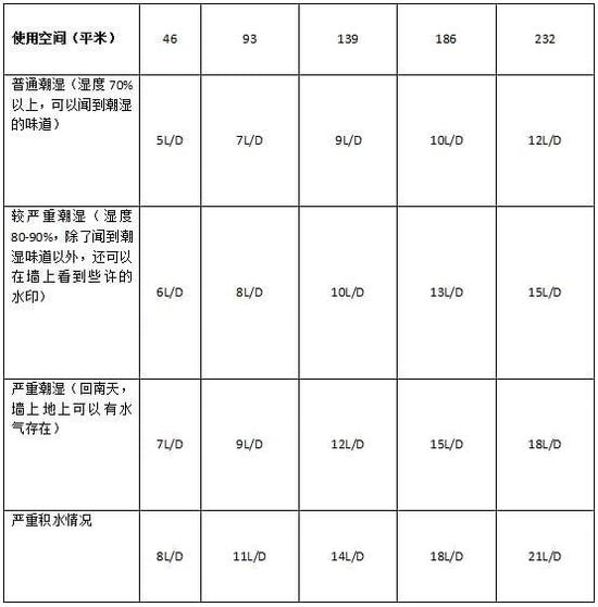 除濕機加濕器的原理是什么，南北差異應該買哪個？