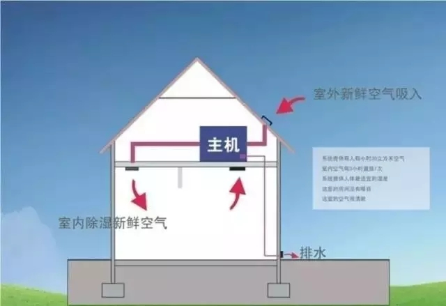 新風(fēng)除濕系統(tǒng)、家庭新風(fēng)除濕帶給人們的好處