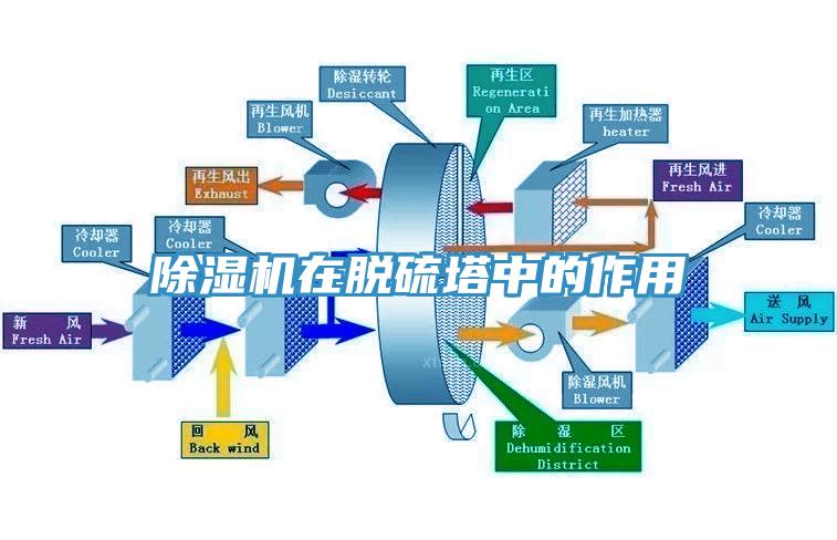 除濕機(jī)在脫硫塔中的作用