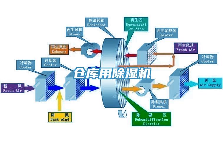 倉庫用除濕機