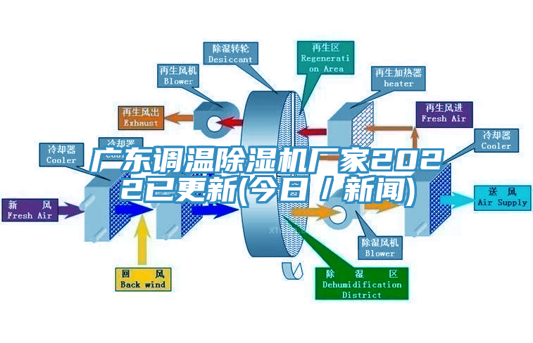 廣東調(diào)溫除濕機廠家2022已更新(今日／新聞)