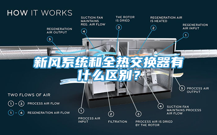 新風系統(tǒng)和全熱交換器有什么區(qū)別？