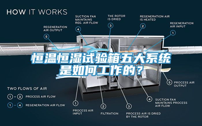 恒溫恒濕試驗箱五大系統(tǒng)是如何工作的？