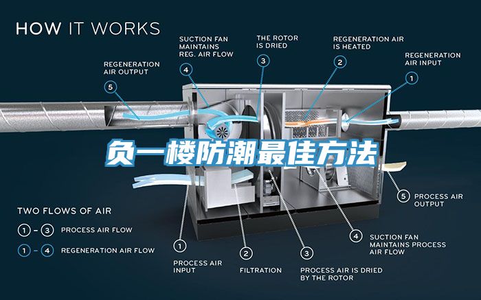 負(fù)一樓防潮最佳方法